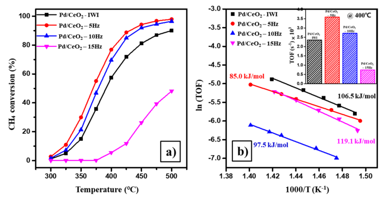 Ball-milling 방법을 활용한 Pd/CeO2 촉매의 메탄 산화반응 활성 향상